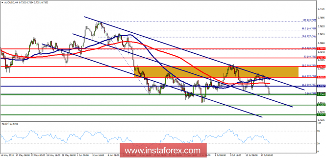 Technical analysis of AUD/USD for July 18, 2018