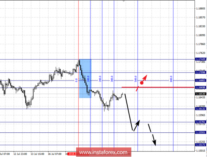 Fractal analysis of the main currency pairs for July 19