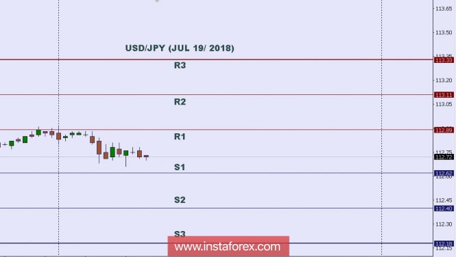 Technical analysis: Intraday level for USD/JPY, July 19, 2018