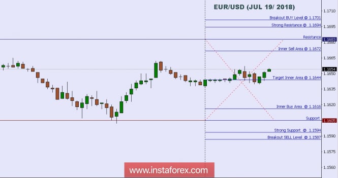 Technical analysis: Intraday Level For EUR/USD, July 19, 2018