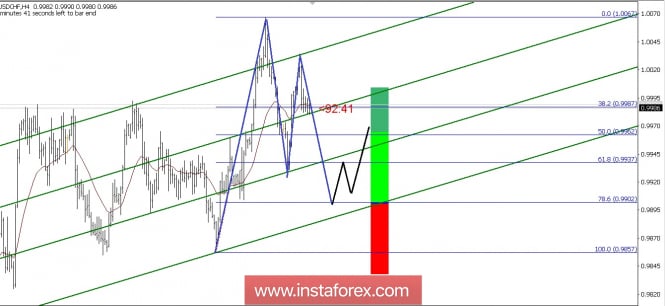 Technical analysis of USD/CHF For July 19, 2018