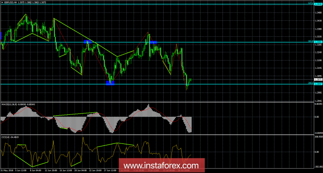 Analysis of GBP / USD Divergences for July 19. Bullish divergence allowed us to begin recovery