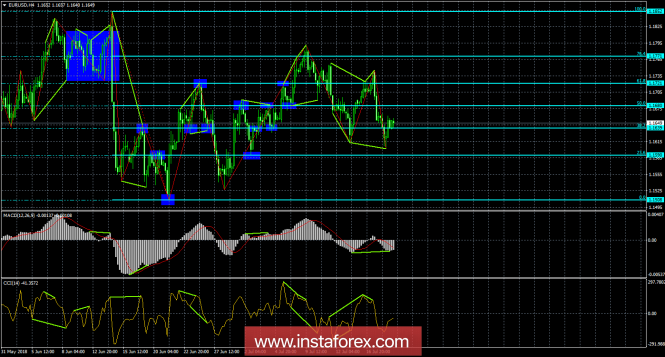 Analysis of EUR / USD Divergences for July 19. The euro gets the opportunity to recover
