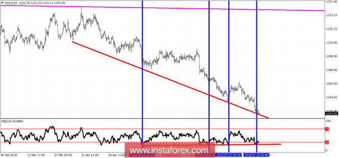 Technical analysis of Gold for July 19, 2018