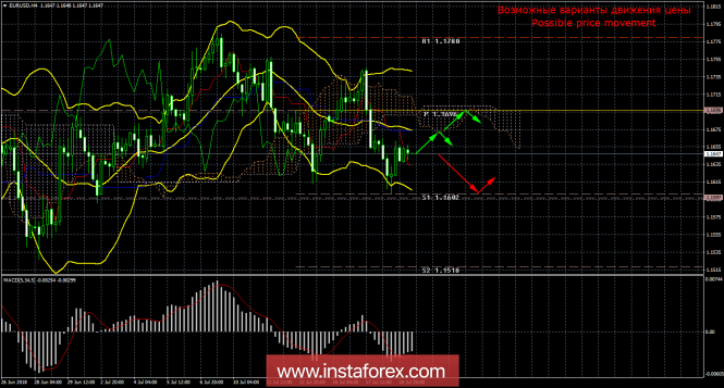 EUR / USD pair on July 19. The second speech of Powell supported Eurocurrency