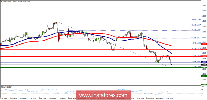 Technical analysis of GBP/USD for July 19, 2018