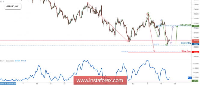 GBP/USD Bounce Off Support, Prepare For A Rise!