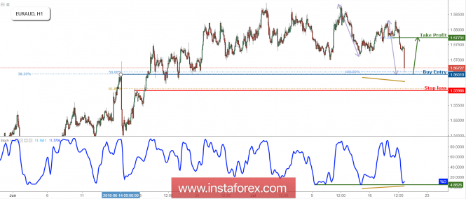 EUR/AUD Approaching Support, Prepare For A Bounce!