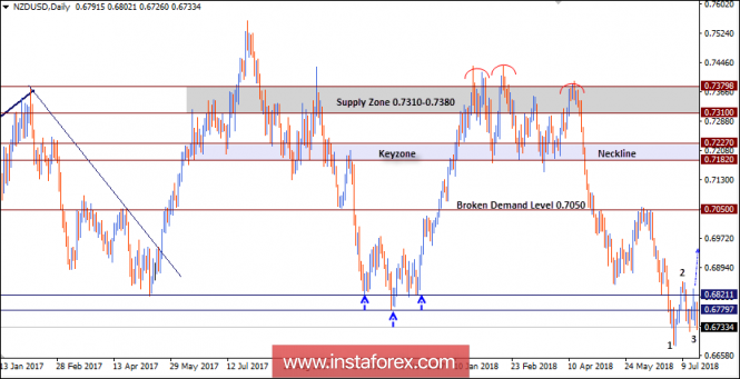 NZD/USD Intraday technical levels and trading recommendations for July 19, 2018