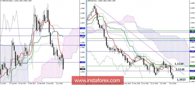 Daily review of GBP / USD on 19.07.18. Ichimoku Indicator