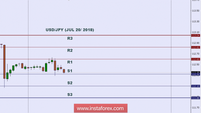 Technical analysis: Intraday level for USD/JPY, July 20, 2018