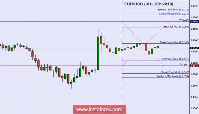 Technical analysis: Intraday Level For EUR/USD, July 20, 2018