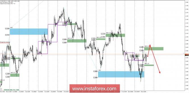 Control zones EURUSD 20.07.18