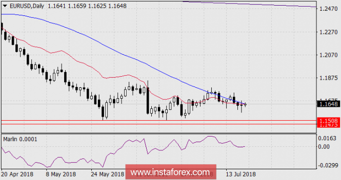Technical review on EUR/USD as of July 20, 2018