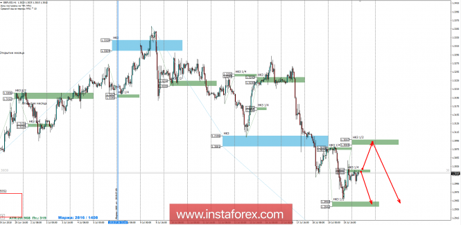 Control zones GBPUSD 20.07.18