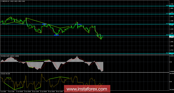 Analysis of GBP / USD Divergences for July 20. Correction signals received