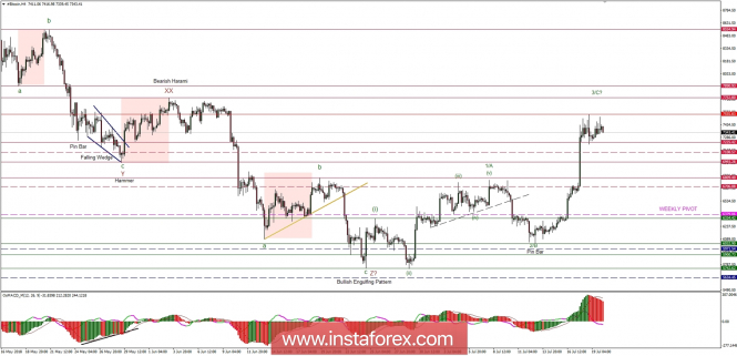 Bitcoin analysis for 20/07/2018