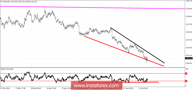 Technical analysis of Gold for July 20, 2018