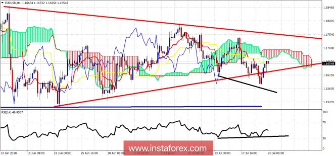 Technical analysis of EUR/USD for July 20, 2018