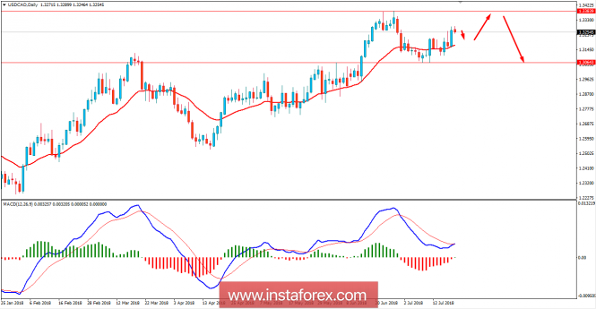 Fundamental Analysis of USD/CAD for July 20, 2018