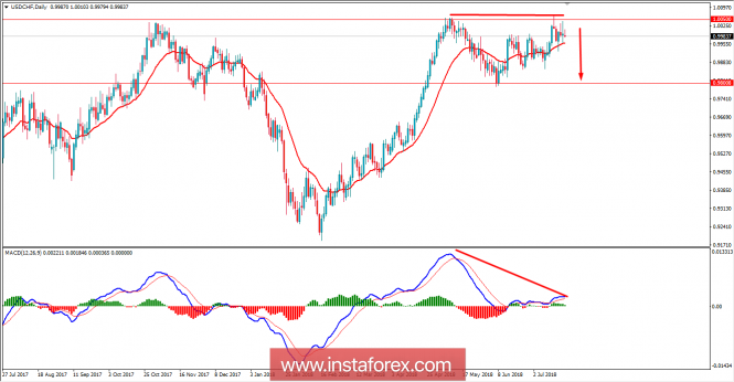 Fundamental Analysis of USDCHF for July 20, 2018