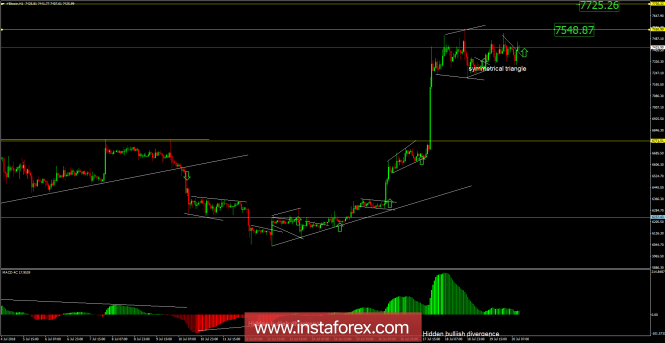 Bitcoin analysis for July 20, 2018