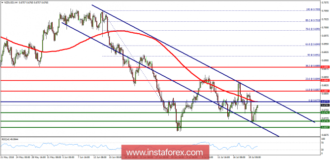 Technical analysis of NZD/USD for July 20, 2018