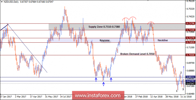 NZD/USD Intraday technical levels and trading recommendations for July 20, 2018