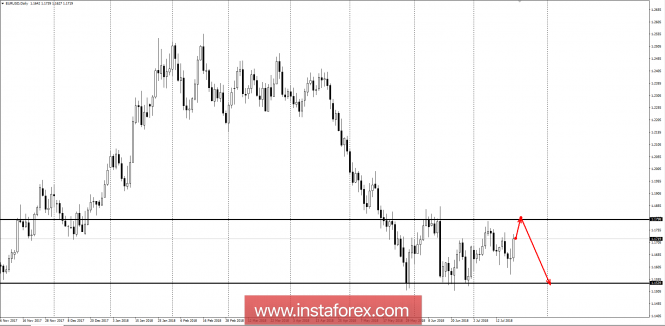 Long-term outlook for EUR / USD