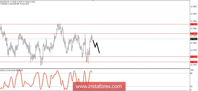 Technical analysis of AUD/USD For July 23, 2018