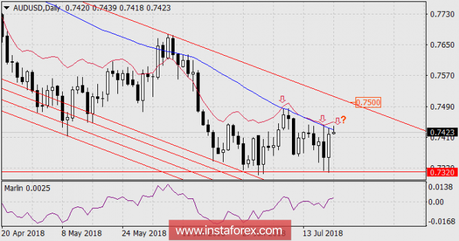 AUD / USD pair review for July 23, 2018