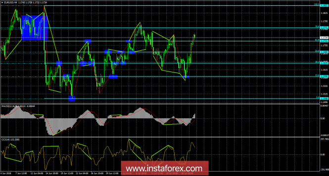Analysis of EUR / USD Divergences for July 23. The dollar has been falling for two days