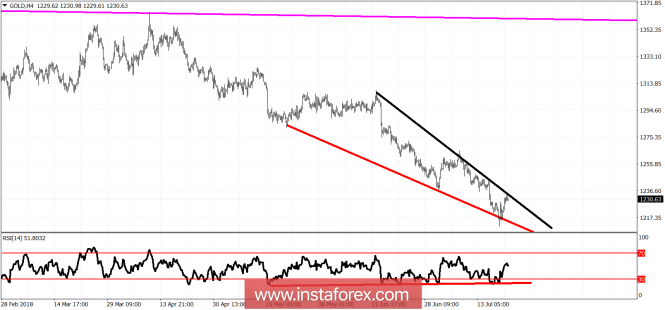 Technical analysis of Gold for July 23, 2018