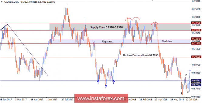 Intraday technical levels and trading recommendations for NZD/USD for July 23, 2018