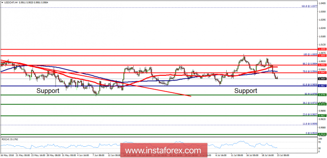 Technical analysis of USD/CHF for July 23, 2018