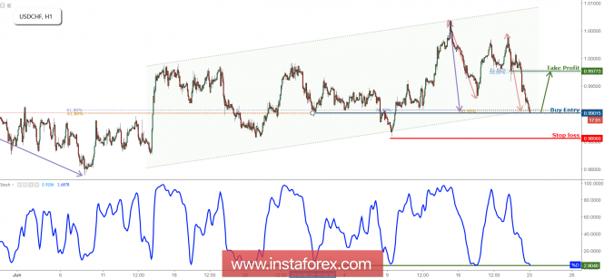 USD/CHF Testing Support, Prepare For A Bounce!