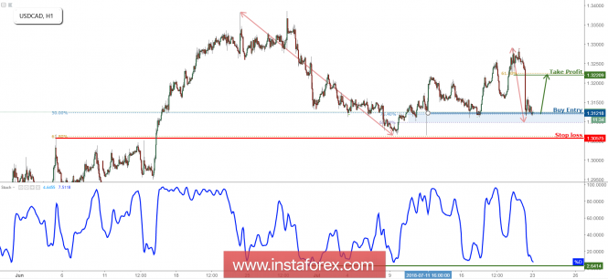 USD/CAD Testing Support, Prepare For A Bounce!