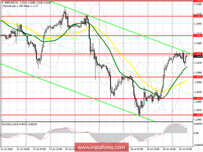 Trading plan for the US session on July 23 GBP / USD