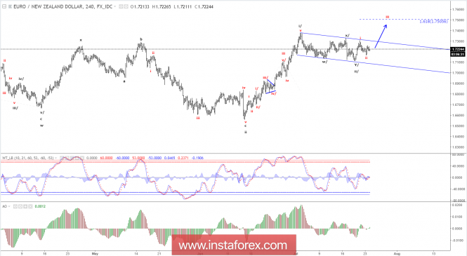 Elliott wave analysis of EUR/NZD for July 24, 2018