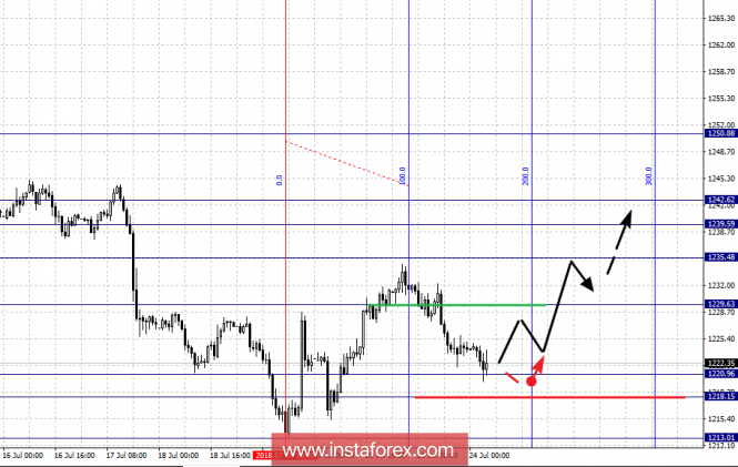 Fractal analysis of GOLD on July 24