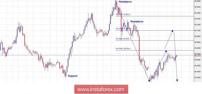 Trading Plan for US Dollar Index for July 24, 2018