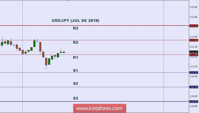 Technical analysis: Intraday level for USD/JPY, July 24, 2018