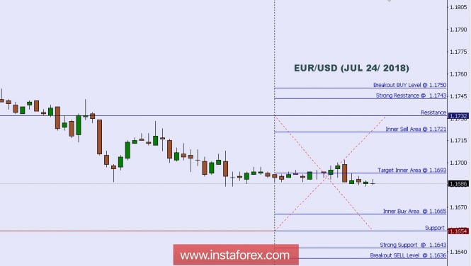 Technical analysis: Intraday Level For EUR/USD, July 24, 2018