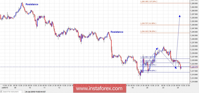 Trading Plan for Gold for July 24,, 2018