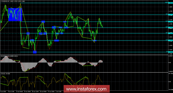 Analysis of EUR / USD Divergences on July 24. The US dollar began to grow again