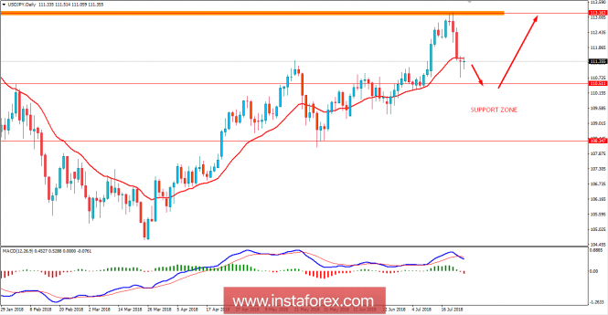 Fundamental Analysis of USD/JPY for July 24, 2018