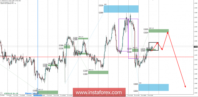 Control zones USD/CAD 24.07.18