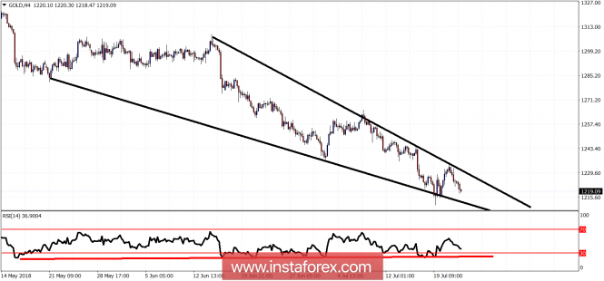 Technical analysis of Gold for July 24, 2018
