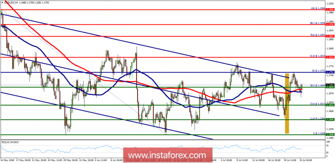 Technical analysis of EUR/USD for July 24, 2018
