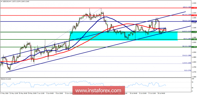 Technical analysis of USD/CAD for July 24, 2018